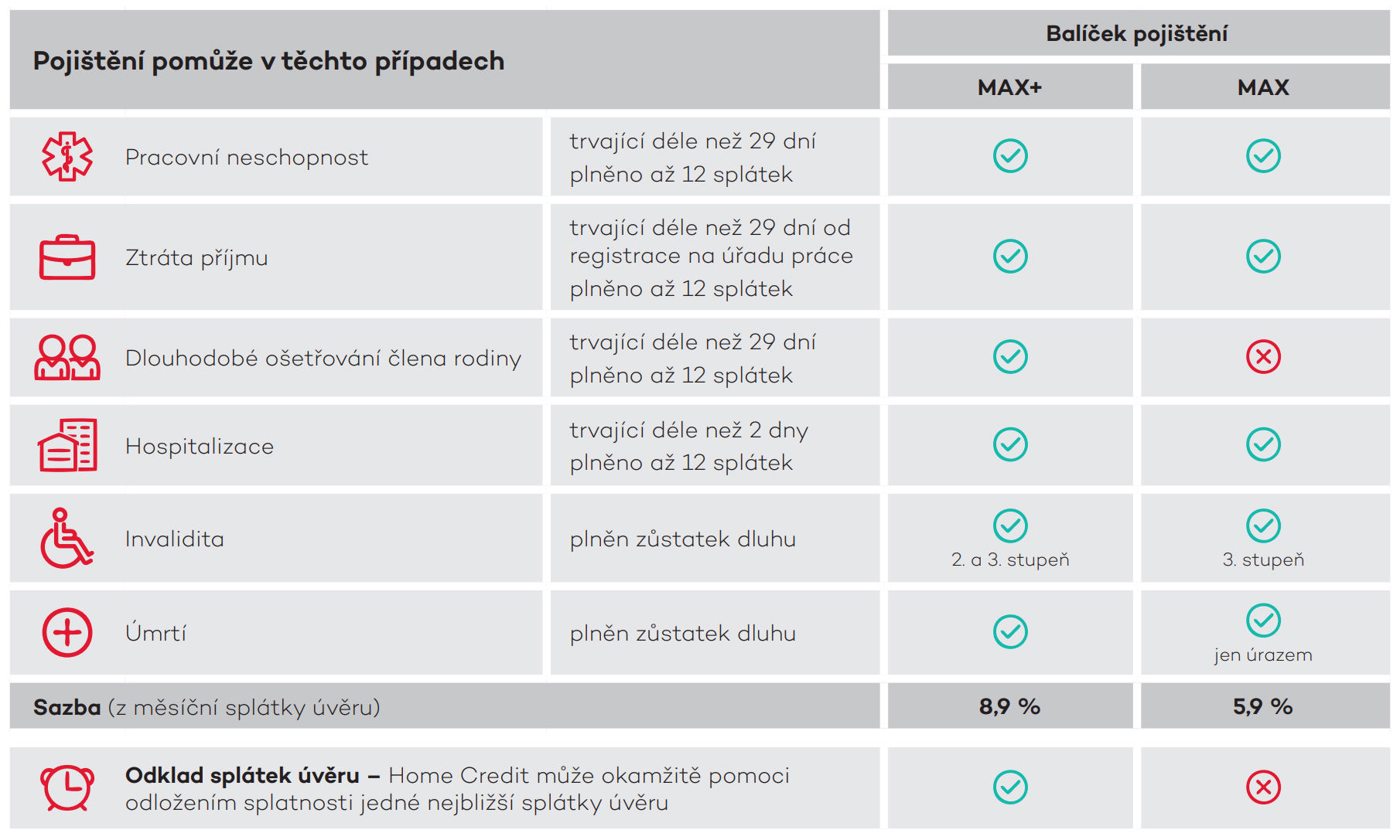 Home Credit pojištění
