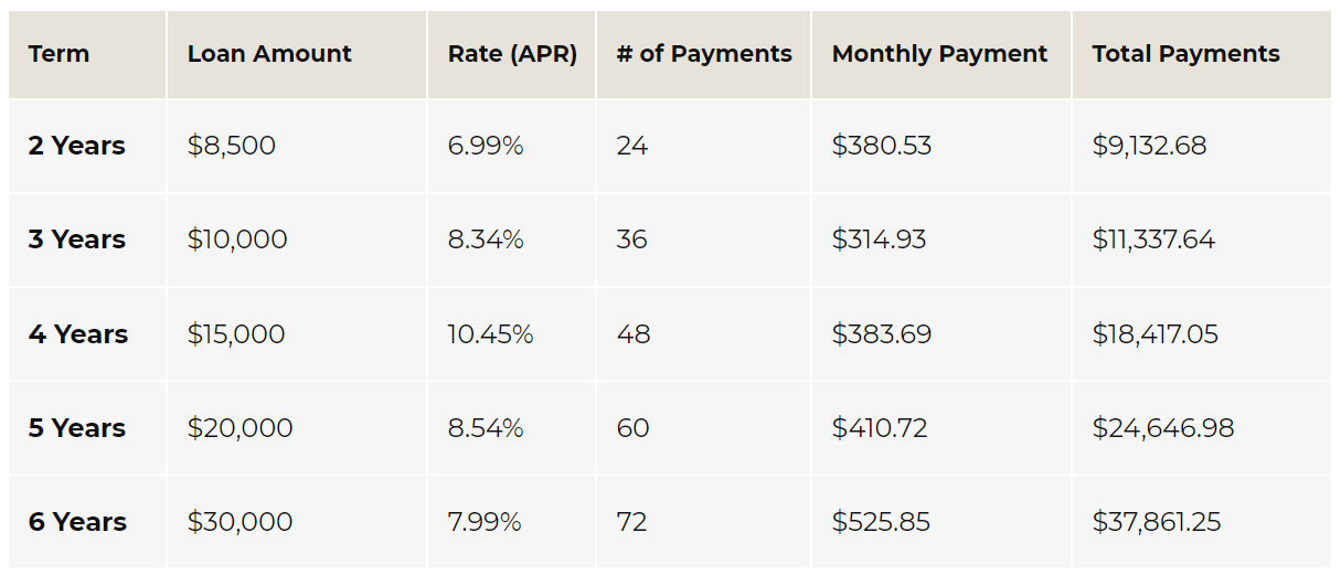 PersonalLoans.com Interest Rates and Loan Terms